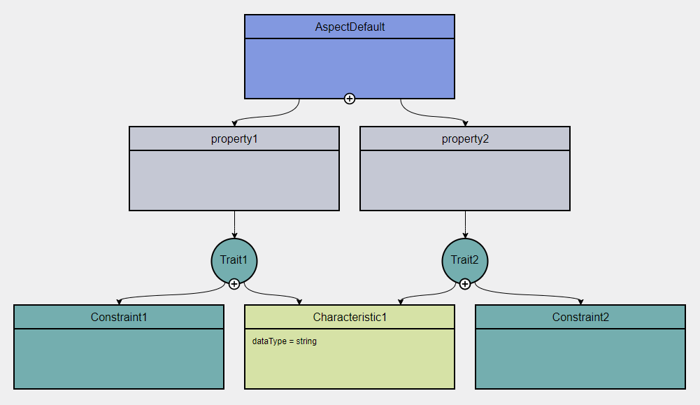 Different Constraints